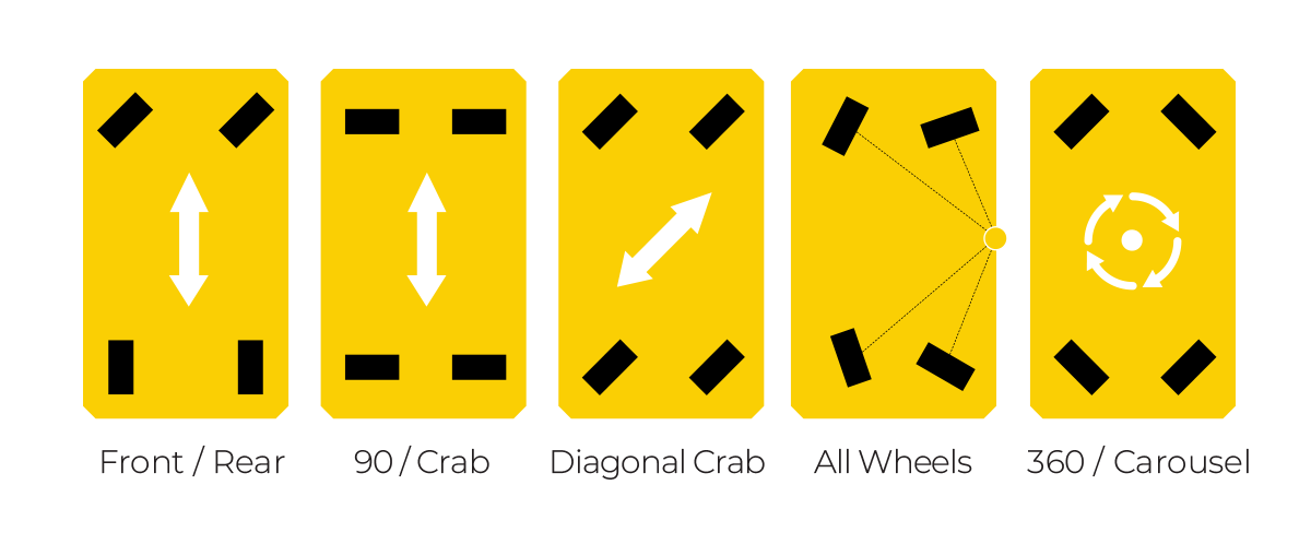 Multidirectional Steering Transfer Cart steering modes